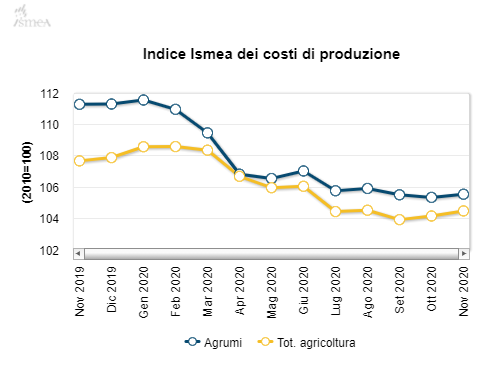 Indice Ismea dei costi di produzione